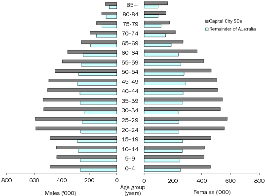 Diagram: AGE AND SEX DISTRIBUTION ('000), Capital City SDs and remainder of Australia—30 June 2010