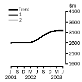 Graph: EFFECT OF NEW SEASONALLY ADJUSTED ESTIMATES ON TREND ESTIMATES, BUILDINGS AND STRUCTURES