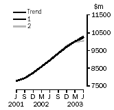 Graph: EFFECT OF NEW SEASONALLY ADJUSTED ESTIMATES ON TREND ESTIMATES, EQUIPMENT, PLANT AND MACHINERY