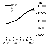 Graph: EFFECT OF NEW SEASONALLY ADJUSTED ESTIMATES ON TREND ESTIMATES, Total Capital Expenditure