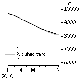 Graph: Private sector houses approved