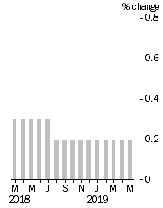 Graph: Monthly Turnover, Current Prices, Trend Estimate