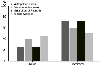 Graph: Dial-up or broadband Internet access, by region and remoteness area2005-06