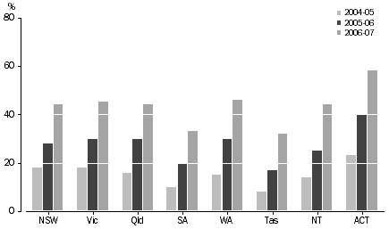 Graph: Use of the Internet by children, by site2003 and 2006