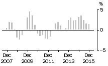 Graph: Residential