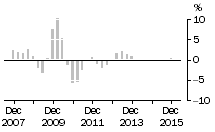 Graph: Non - Residential