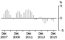 Graph: Total Construction