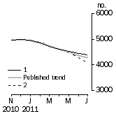 Graph: Private other dwelling units approved