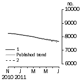 Graph: Private sector houses approved