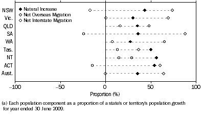 Graph: Population Components as a proportion of total growth(a)—Year ended 30 June 2009