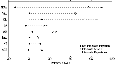 Graph: Interstate migration, Arrivals, Departures and Net—States and territories—Year ended 30 June 2009