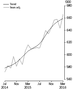 Graph: short-term visitor arrivals