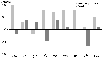 Graph: RETAIL TURNOVER, States and Territories