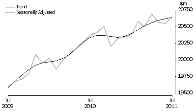 Graph: RETAIL TURNOVER, Australia