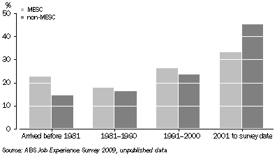 Graph: Graph 1 Overseas born unemployed persons, Country of birth by year of arrival, July 2009