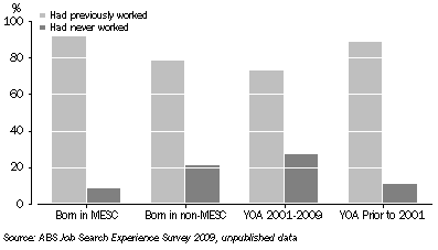 Graph: Graph 2 Overseas born unemployed persons, Prior work experience, July 2009