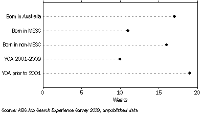 Graph: Graph 3 Unemployed persons, Duration of current period of unemployment, Median, July 2009