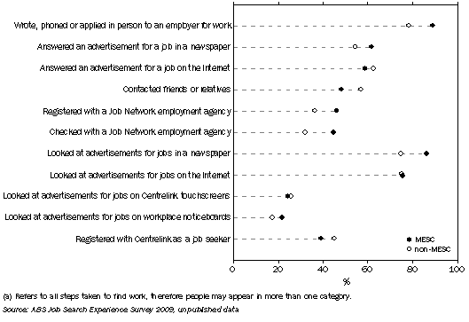 Graph: Graph 4 Overseas born unemployed persons, Selected steps taken to find work, By country of birth, July 2009