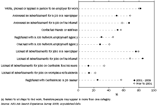 Graph: Graph 5 Overseas born unemployed persons, Selected steps taken to find work, By year of arrival, July 2009