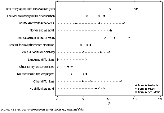 Graph: Graph 6 Unemployed persons, Main difficulty in finding work, By country of birth, July 2009