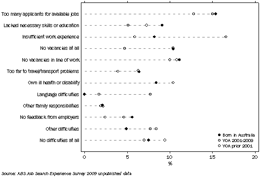 Graph: Graph 7 Unemployed persons, Main difficulty in finding work, By year of arrival, July 2009