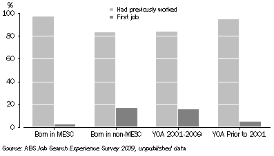 Graph: Graph 9 Overseas born job starters, Prior work experience, July 2009