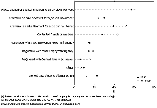 Graph: Graph 10 Overseas born job starters, Selected steps taken to attain work, By country of birth, July 2009