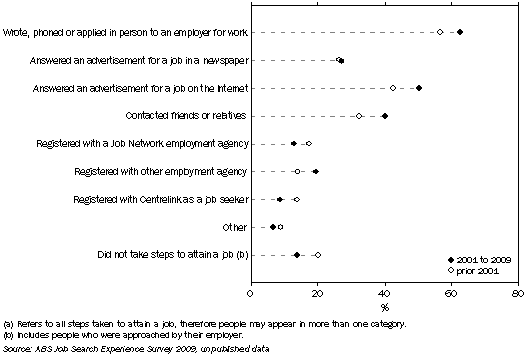 Graph: Graph 11 Overseas born job starters, Selected steps taken to attain work, By year of arrival, July 2009