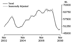 Graph: Number of Owner Occupied Dwellings Financed