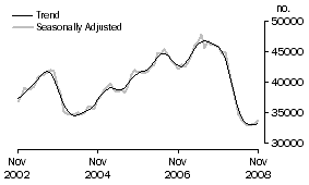 Graph: Number of owner occupied dwellings financed excluding refinancing