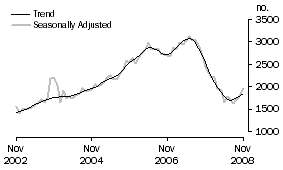 Graph: Purchase of new dwellings