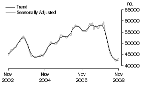 Graph: Purchase of established dwellings including refinancing