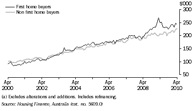 Graph: HOUSING FINANCE COMMITMENTS (OWNER OCCUPATION) (a), Average loan size, Original, South Australia