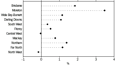 Graph - AVERAGE ANNUAL POPULATION GROWTH RATE, Statistical Divisions - 1996-2002