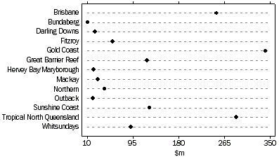 Graph - TAKINGS FROM ACCOMMODATION,Tourism Regions - 2002