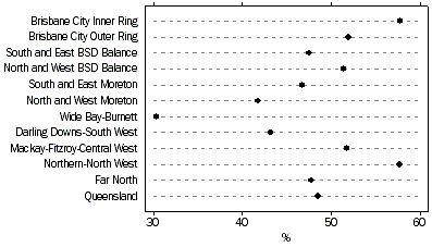 Graph - PERCENTAGE OF EMPLOYEE CARERS TO ALL CARERS, Statistical Regions — 2002