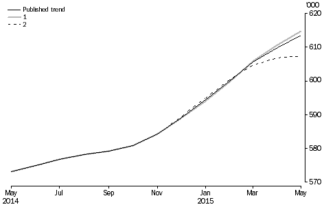 Graph: revisions to short-term visitor arrivals trend estimates, Australia