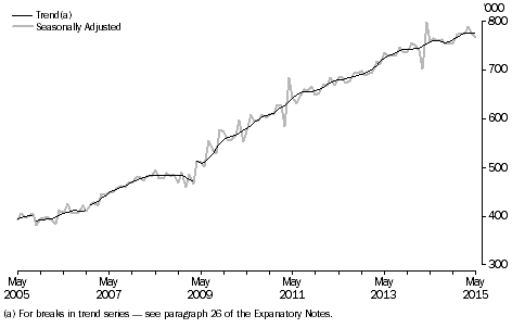 Graph: short-term resident departures, last ten years, Australia