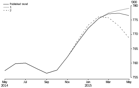 Graph: revisions to short-term resident departures trend estimates, Australia