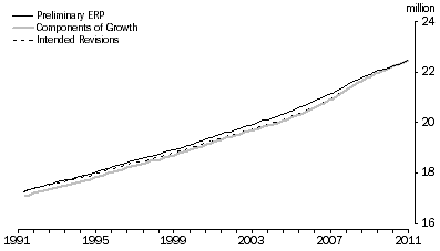 Graph: The impact of revisions