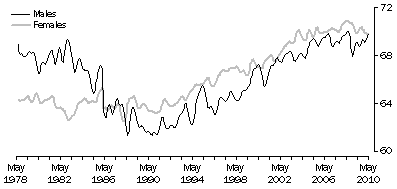 Graph: 3. Aggregate Monthly Hours Per Part-Time Employed Person, Trend – July 1978 to May 2010