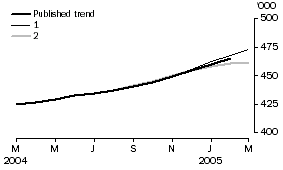 Graph: EFFECT OF NEW SEASONALLY ADJUSTED ESTIMATES ON TREND ESTIMATES