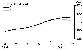 Graph: EFFECT OF NEW SEASONALLY ADJUSTED ESTIMATES ON TREND ESTIMATES