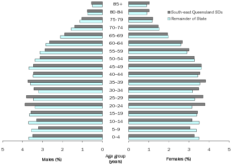 Diagram: AGE AND SEX DISTRIBUTION (%), Queensland—30 June 2009