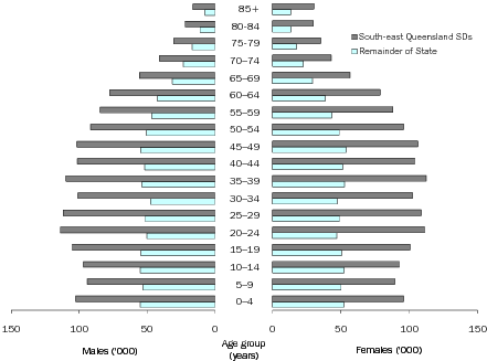 Diagram: AGE AND SEX DISTRIBUTION ('000), Queensland—30 June 2009