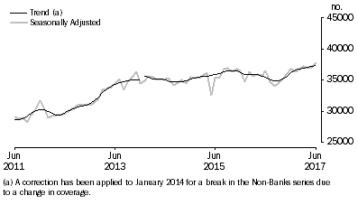 Graph: Graph shows number of owner occupied dwellings financed, excluding refinancing