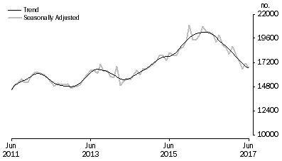 Graph: Graph shows number of owner occupied dwellings refinanced