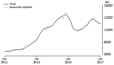 Graph: INVESTMENT HOUSING - TOTAL