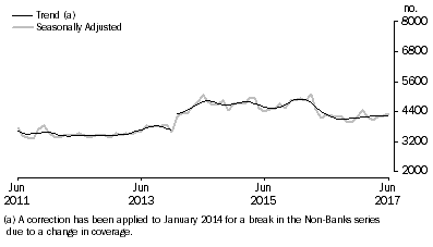 Graph: Graph shows number of owner occupied dwellings financed by non-banks