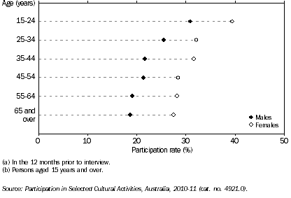 Graph: PARTICIPATION IN SELECTED CULTURAL ACTIVITIES(a)(b), By age group and sex, Tasmania, 2010–11